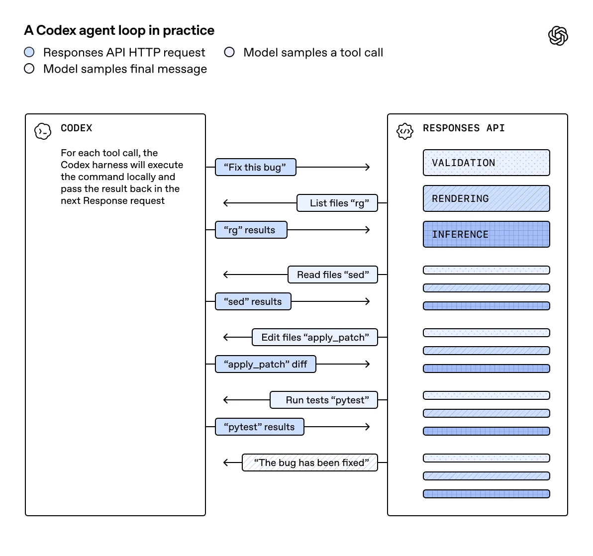 Diagram titled “A Codex agent loop in practice” showing an iterative flow between Codex and the Responses API, with tool calls (rg, sed, apply_patch, pytest) and results exchanged until the final message: “The bug has been fixed.”